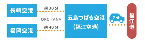 空路での所要時間
