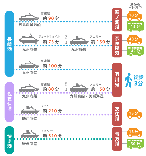 本土各地から長崎五島うどんへの所要時間。有川港からは徒歩3分です。